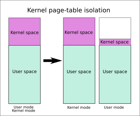 File:Kernel page-table isolation.svg