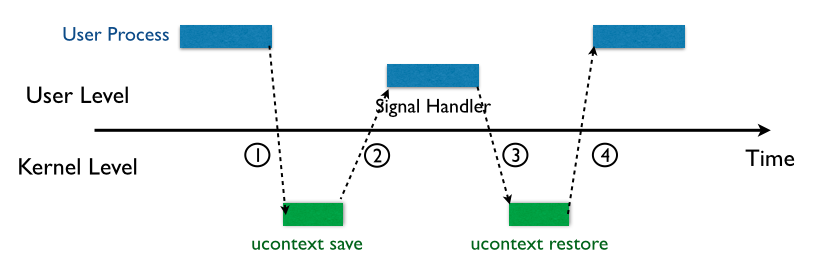 Process of Signal Handlering